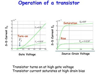 Substrate
Channel Drain
Insulator
Gate
Operation of a transistor
Transistor turns on at high gate voltage
Transistor current saturates at high drain bias
Source
VSD
VSG
 
