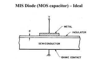 MIS Diode (MOS capacitor) – Ideal
 