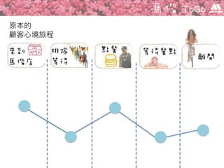 原本的
顧客心境旅程
 