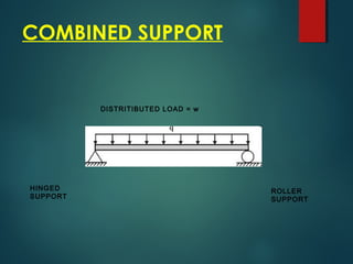 COMBINED SUPPORT
HINGED
SUPPORT
ROLLER
SUPPORT
DISTRITIBUTED LOAD = w
 