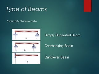 Type of Beams
Statically Determinate
Simply Supported Beam
Overhanging Beam
Cantilever Beam
 