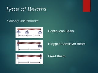Type of Beams
Statically Indeterminate
Continuous Beam
Propped Cantilever Beam
Fixed Beam
 