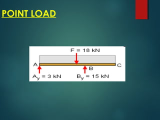 POINT LOAD
 