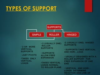 TYPES OF SUPPORT
SUPPORTS
SIMPLE ROLLER HINGED
• 2 (USUALLY ONE)
ROLLER
SUPPORTS
• SUPPORTS
ALLOW FREE
EXPANSION
•TAKES VERTICAL
LOADS NORMAL
TO ROLLER PLANE
• 2 OR MORE
VERTICAL
SUPPORTS
• JUST PIVOTS
•TAKES ONLY
VERTICAL
LOADS
•2 (USUALLY ONE) HINGED
SUPPORTS
• SUPPORTS TAKE VERTICAL
AND HORI…LOAD
• USUALLY DESIGNED WITH A
ROLLER SUPPORT FOR
FREE EXPANSION OF ONE
END
• VERTICAL AND HORI…
LOADS DETERMINE
REACTION AND LINE OF
 