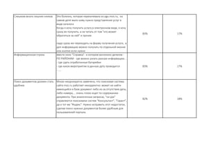 Слишком много лишних кликов Это болезнь, которая перекочевала из pgu.mos.ru, на
самом деле мало кому нужно представление услуг в
виде каталога
Когда я хочу получить услугу в электронном виде, я хочу
сразу ее получить. а не читать от том "кто может
обратиться за ней" и прочее
надо сразу же переходить на форму получения услуги, а
доп информацию можно получать по отдельной иконке
или кнопке если нужно
83% 17%
Информационная строка ввести окно "Справка! - в котором выпонено деление -
ПО РАЙОНАМ - где можно узнать разную информацию...
- где сдать отработанные батарейки
- где какое мероприятие в данную дату проводится
- ....
83% 17%
Поиск документов должен стать
удобнее.
Мною неоднократно замечено, что поисковая система
сайта mos.ru работает некорректно: может не найти
имеющийся в базе документ либо из-за отсутствия даты,
либо номера,... очень плохо ищет по содержанию
документа. При аналогичных запросах, "на ура"
справляются поисковики систем "Консультант", "Гарант",
да и тот же "Яндекс". Нужно исправить этот недостаток,
сделав поиск нужных документов более удобным для
пользователей портала.
82% 18%
 