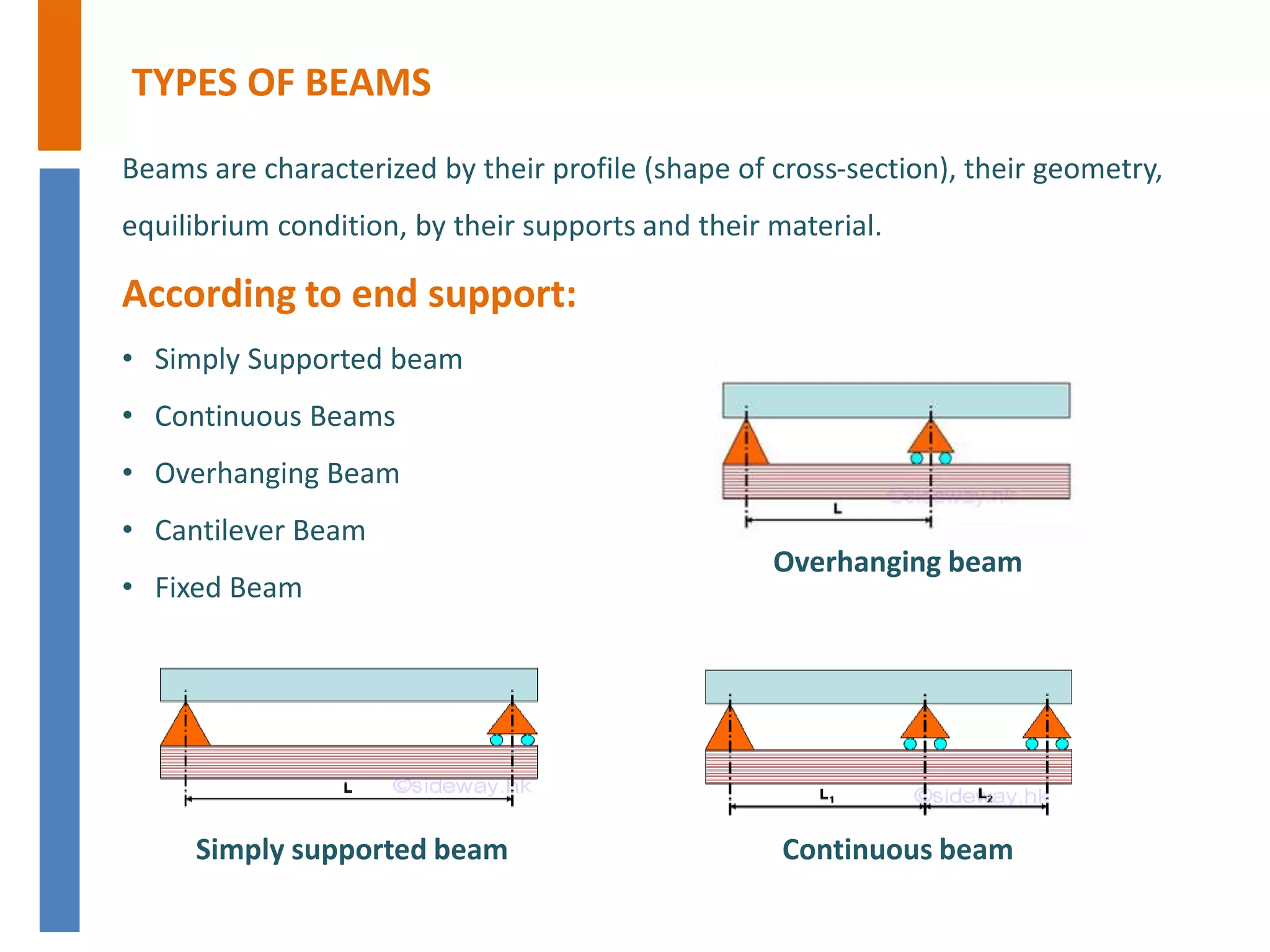 TYPES OF BEAMS
Beams are characterized by their profile (shape of cross-section), their geometry,
equilibrium condition, by their supports and their material.
According to end support:
• Simply Supported beam
• Continuous Beams
• Overhanging Beam
• Cantilever Beam
• Fixed Beam
Overhanging beam
Simply supported beam Continuous beam
 