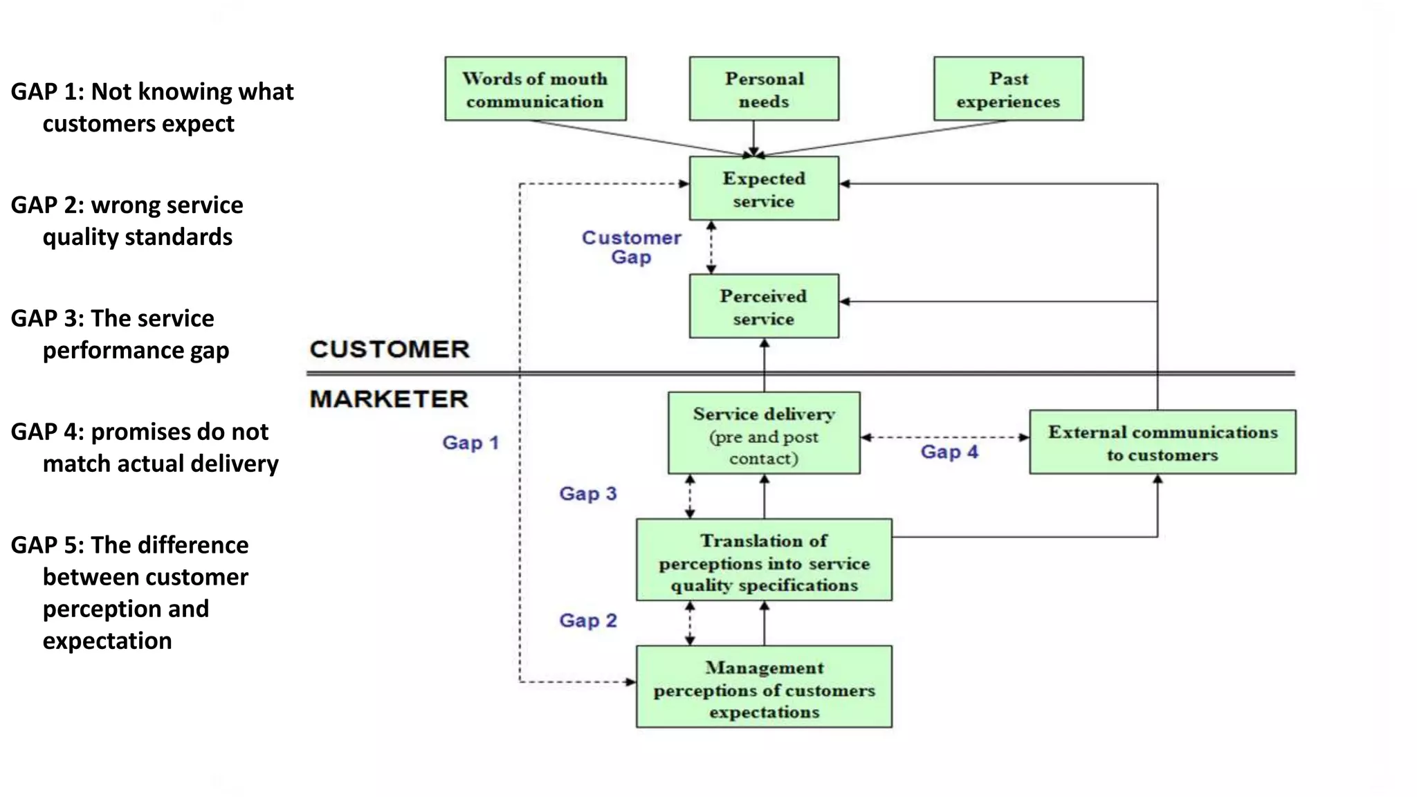 GAP 1: Not knowing what
customers expect
GAP 2: wrong service
quality standards
GAP 3: The service
performance gap
GAP 4: promises do not
match actual delivery
GAP 5: The difference
between customer
perception and
expectation
 
