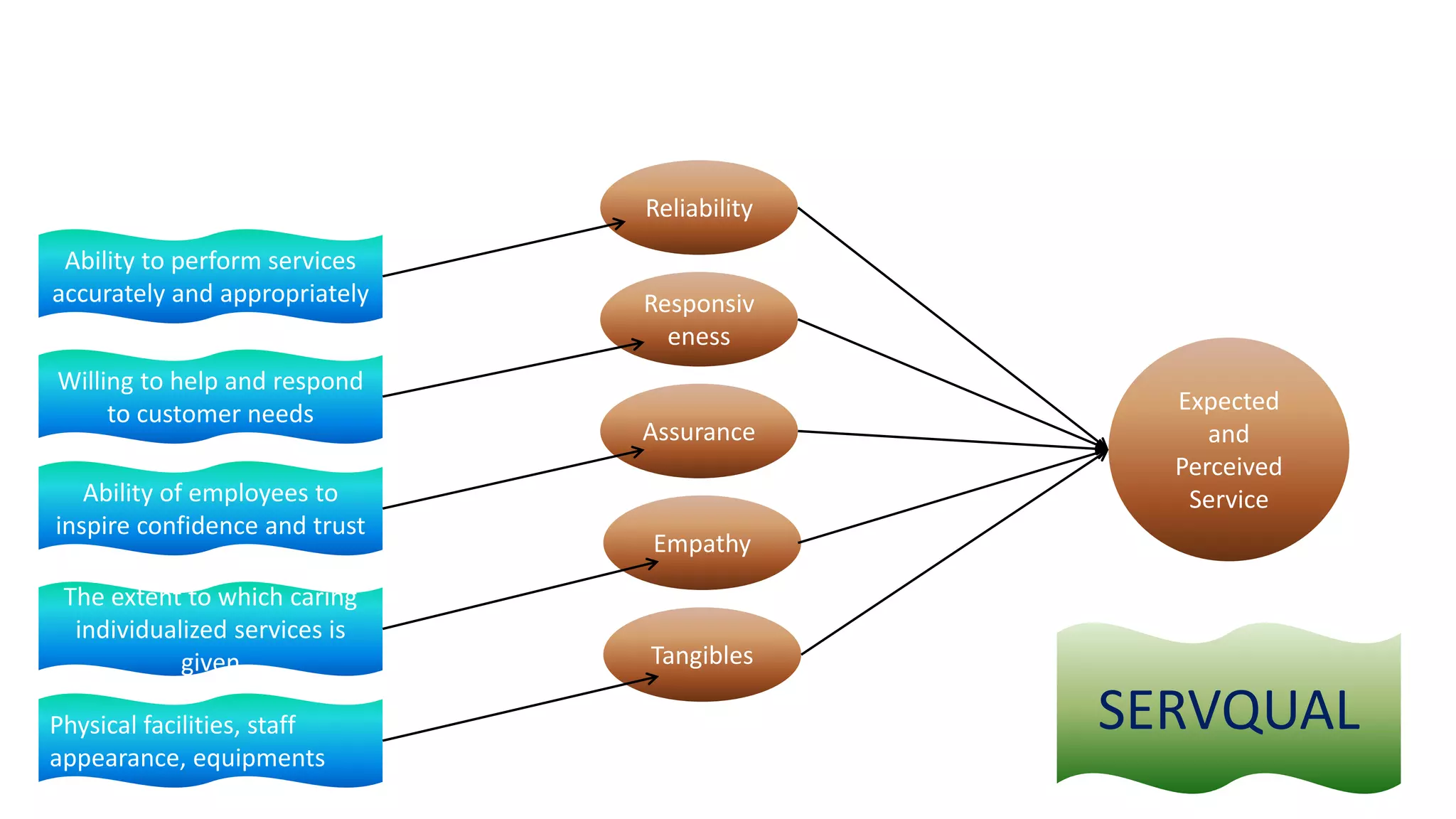 Reliability
Responsiv
eness
Assurance
Empathy
Tangibles
Ability to perform services
accurately and appropriately
Willing to help and respond
to customer needs
Ability of employees to
inspire confidence and trust
The extent to which caring
individualized services is
given
Physical facilities, staff
appearance, equipments
Expected
and
Perceived
Service
SERVQUAL
 