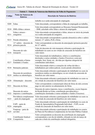 Anexo III - Tabelas do eSocial - Manual de Orientação do eSocial – Versão 2.0
Tabela 3 – Tabela de Natureza das Rubricas da Folha de Pagamento
Código
Nome da Natureza da
Rubrica
Descrição da Natureza da Rubrica
trabalho ou à saída antecipada do empregado.
9209 Faltas Valor descontado, correspondente a faltas do empregado ao trabalho.
9210 DSR s/faltas e atrasos
Valor descontado correspondente ao Descanso Semanal Remunerado
– DSR, calculado sobre faltas e atrasos do empregado.
9211
Faltas e atrasos -
estagiários
Valor descontado correspondente a faltas, atrasos no início da jornada
ou à saída antecipada do estagiário.
9213 Pensão alimentícia
Valor descontado correspondente a pensão alimentícia sobre o salário
mensal, 13° salário, PLR e férias.
9214
13° salário – desconto da
primeira parcela
Valor correspondente ao desconto da antecipação (primeira parcela)
do 13° salário.
9216
Desconto de vale-
transporte
Valor do desconto do vale-transporte referente a participação do
trabalhador no custo ou em virtude de concessão do benefício em
valor maior.
9217
Contribuição a Outras
Entidades e Fundos
Valor descontado de trabalhadores, relativo a contribuições
destinadas a outras entidades e fundos (Terceiros), como por
exemplo, Sest, Senat, etc., devidas por algumas categorias de
contribuintes individuais.
9218 Retenções judiciais
Valor descontado relativo a retenções de verbas devidas a
trabalhadores por ordem judicial, exceto pensão alimentícia
9219
Desconto de assistência
médica ou odontológica
Valor descontado referente a participação do trabalhador no custo de
assistência médica ou odontológica, ou em virtude de concessão do
benefício em valor maior.
9220 Alimentação – desconto
Valor descontado referente a participação do trabalhador no custo ou
em virtude de concessão do benefício em valor maior.
9221 Desconto de férias
Valor correspondente a remuneração (dias) de férias do mês corrente
pago no mês anterior ou adiantamento de férias.
9222
Desconto de outros
impostos e contribuições
Desconto de outros impostos, taxas e contribuições, exceto Imposto
de Renda Retido na Fonte, contribuição previdenciária e
contribuições destinadas a outras entidades e fundos (Terceiros).
9223
Previdência complementar
– parte do empregado
Valor descontado referente a participação do trabalhador no custo ou
em virtude de concessão do benefício em valor maior.
9224
FAPI – parte do
empregado
Valor descontado referente a participação do trabalhador no custo de
Fundo de Aposentadoria Programada Individual – FAPI, ou em
virtude de concessão do benefício em valor maior.
9225
Funpresp – parte do
servidor
Valor descontado referente a participação do trabalhador no custeio
de Plano de Previdência Complementar do Servidor Público Federal.
9230
Contribuição Sindical –
Compulsória
Valor correspondente ao desconto da contribuição do empregado
correspondente a um dia de trabalho, efetuado no mês de março de
cada ano a título de contribuição sindical obrigatória.
10/205
 