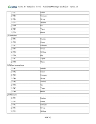 Anexo III - Tabelas do eSocial - Manual de Orientação do eSocial – Versão 2.0
Q172.2 Fumos
Q172.3 Fumaças
Q172.4 Névoa
Q172.5 Neblina
Q172.6 Gás
Q172.7 Vapor
Q172.8 Outros
Q173Erionita
Q173.1 Poeiras
Q173.2 Fumos
Q173.3 Fumaças
Q173.4 Névoa
Q173.5 Neblina
Q173.6 Gás
Q173.7 Vapor
Q173.8 Outros
Q174Esterigmatocistina
Q174.1 Poeiras
Q174.2 Fumos
Q174.3 Fumaças
Q174.4 Névoa
Q174.5 Neblina
Q174.6 Gás
Q174.7 Vapor
Q174.8 Outros
Q175Estireno
Q175.1 Poeiras
Q175.2 Fumos
Q175.3 Fumaças
Q175.4 Névoa
Q175.5 Neblina
104/205
 