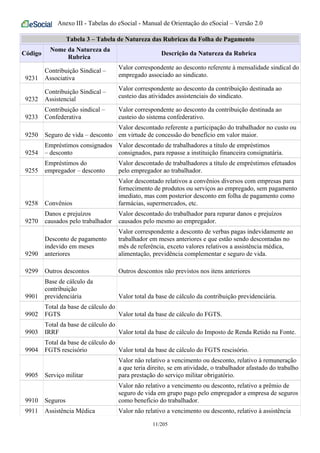 Anexo III - Tabelas do eSocial - Manual de Orientação do eSocial – Versão 2.0
Tabela 3 – Tabela de Natureza das Rubricas da Folha de Pagamento
Código
Nome da Natureza da
Rubrica
Descrição da Natureza da Rubrica
9231
Contribuição Sindical –
Associativa
Valor correspondente ao desconto referente à mensalidade sindical do
empregado associado ao sindicato.
9232
Contribuição Sindical –
Assistencial
Valor correspondente ao desconto da contribuição destinada ao
custeio das atividades assistenciais do sindicato.
9233
Contribuição sindical –
Confederativa
Valor correspondente ao desconto da contribuição destinada ao
custeio do sistema confederativo.
9250 Seguro de vida – desconto
Valor descontado referente a participação do trabalhador no custo ou
em virtude de concessão do benefício em valor maior.
9254
Empréstimos consignados
– desconto
Valor descontado de trabalhadores a título de empréstimos
consignados, para repasse a instituição financeira consignatária.
9255
Empréstimos do
empregador – desconto
Valor descontado de trabalhadores a título de empréstimos efetuados
pelo empregador ao trabalhador.
9258 Convênios
Valor descontado relativos a convênios diversos com empresas para
fornecimento de produtos ou serviços ao empregado, sem pagamento
imediato, mas com posterior desconto em folha de pagamento como
farmácias, supermercados, etc.
9270
Danos e prejuízos
causados pelo trabalhador
Valor descontado do trabalhador para reparar danos e prejuízos
causados pelo mesmo ao empregador.
9290
Desconto de pagamento
indevido em meses
anteriores
Valor correspondente a desconto de verbas pagas indevidamente ao
trabalhador em meses anteriores e que estão sendo descontadas no
mês de referência, exceto valores relativos a assistência médica,
alimentação, previdência complementar e seguro de vida.
9299 Outros descontos Outros descontos não previstos nos itens anteriores
9901
Base de cálculo da
contribuição
previdenciária Valor total da base de cálculo da contribuição previdenciária.
9902
Total da base de cálculo do
FGTS Valor total da base de cálculo do FGTS.
9903
Total da base de cálculo do
IRRF Valor total da base de cálculo do Imposto de Renda Retido na Fonte.
9904
Total da base de cálculo do
FGTS rescisório Valor total da base de cálculo do FGTS rescisório.
9905 Serviço militar
Valor não relativo a vencimento ou desconto, relativo à remuneração
a que teria direito, se em atividade, o trabalhador afastado do trabalho
para prestação do serviço militar obrigatório.
9910 Seguros
Valor não relativo a vencimento ou desconto, relativo a prêmio de
seguro de vida em grupo pago pelo empregador a empresa de seguros
como benefício do trabalhador.
9911 Assistência Médica Valor não relativo a vencimento ou desconto, relativo à assistência
11/205
 