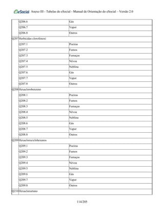Anexo III - Tabelas do eSocial - Manual de Orientação do eSocial – Versão 2.0
Q206.6 Gás
Q206.7 Vapor
Q206.8 Outros
Q207Herbicidas clorofenoxi
Q207.1 Poeiras
Q207.2 Fumos
Q207.3 Fumaças
Q207.4 Névoa
Q207.5 Neblina
Q207.6 Gás
Q207.7 Vapor
Q207.8 Outros
Q208Hexaclorobenzeno
Q208.1 Poeiras
Q208.2 Fumos
Q208.3 Fumaças
Q208.4 Névoa
Q208.5 Neblina
Q208.6 Gás
Q208.7 Vapor
Q208.8 Outros
Q209Hexaclorociclohexanos
Q209.1 Poeiras
Q209.2 Fumos
Q209.3 Fumaças
Q209.4 Névoa
Q209.5 Neblina
Q209.6 Gás
Q209.7 Vapor
Q209.8 Outros
Q210Hexacloroetano
114/205
 