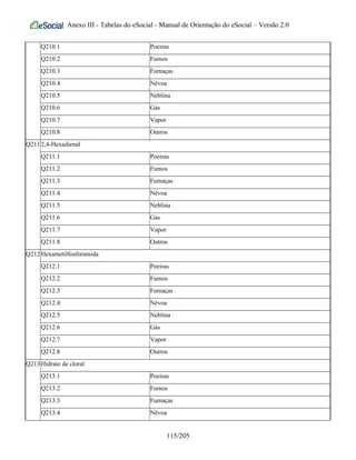 Anexo III - Tabelas do eSocial - Manual de Orientação do eSocial – Versão 2.0
Q210.1 Poeiras
Q210.2 Fumos
Q210.3 Fumaças
Q210.4 Névoa
Q210.5 Neblina
Q210.6 Gás
Q210.7 Vapor
Q210.8 Outros
Q2112,4-Hexadienal
Q211.1 Poeiras
Q211.2 Fumos
Q211.3 Fumaças
Q211.4 Névoa
Q211.5 Neblina
Q211.6 Gás
Q211.7 Vapor
Q211.8 Outros
Q212Hexametilfosforamida
Q212.1 Poeiras
Q212.2 Fumos
Q212.3 Fumaças
Q212.4 Névoa
Q212.5 Neblina
Q212.6 Gás
Q212.7 Vapor
Q212.8 Outros
Q213Hidrato de cloral
Q213.1 Poeiras
Q213.2 Fumos
Q213.3 Fumaças
Q213.4 Névoa
115/205
 