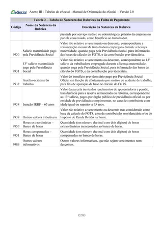 Anexo III - Tabelas do eSocial - Manual de Orientação do eSocial – Versão 2.0
Tabela 3 – Tabela de Natureza das Rubricas da Folha de Pagamento
Código
Nome da Natureza da
Rubrica
Descrição da Natureza da Rubrica
prestada por serviço médico ou odontológico, próprio da empresa ou
por ela conveniado, como benefício ao trabalhador.
9930
Salário maternidade pago
pela Previdência Social
Valor não relativo a vencimento ou desconto, correspondente a
remuneração mensal da trabalhadora empregada durante a licença
maternidade, quando paga pela Previdência Social, para informação
das bases de cálculo do FGTS, e da contribuição previdenciária.
9931
13° salário maternidade
pago pela Previdência
Social
Valor não relativo a vencimento ou desconto, correspondente ao 13°
salário da trabalhadora empregada durante a licença maternidade,
quando paga pela Previdência Social, para informação das bases de
cálculo do FGTS, e da contribuição previdenciária.
9932
Auxílio-acidente do
trabalho
Valor do benefício previdenciário pago por Previdência Social
Oficial em função de afastamento por motivo de acidente de trabalho,
para fins de apuração da base de cálculo do FGTS.
9938 Isenção IRRF – 65 anos
Valor da parcela isenta dos rendimentos de aposentadoria e pensão,
transferência para a reserva remunerada ou reforma, correspondente
ao 13º salário, pagos por órgão público de previdência oficial ou por
entidade de previdência complementar, no caso de contribuinte com
idade igual ou superior a 65 anos.
9939 Outros valores tributáveis
Valor não relativo a vencimento ou desconto mas considerado como
base de cálculo do FGTS, e/ou da contribuição previdenciária e/ou do
Imposto de Renda Retido na Fonte.
9950
Horas extraordinárias –
Banco de horas
Quantidade (em número decimal com dois dígitos) de horas
extraordinárias incorporadas ao banco de horas.
9951
Horas compensadas –
Banco de horas
Quantidade (em número decimal com dois dígitos) de horas
compensadas no banco de horas.
9989
Outros valores
informativos
Outros valores informativos, que não sejam vencimentos nem
descontos.
12/205
 
