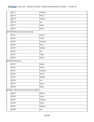Anexo III - Tabelas do eSocial - Manual de Orientação do eSocial – Versão 2.0
Q227.3 Fumaças
Q227.4 Névoa
Q227.5 Neblina
Q227.6 Gás
Q227.7 Vapor
Q227.8 Outros
Q2282-Metilaziridina (propilenoimina)
Q228.1 Poeiras
Q228.2 Fumos
Q228.3 Fumaças
Q228.4 Névoa
Q228.5 Neblina
Q228.6 Gás
Q228.7 Vapor
Q228.8 Outros
Q2295-Metilcriseno
Q229.1 Poeiras
Q229.2 Fumos
Q229.3 Fumaças
Q229.4 Névoa
Q229.5 Neblina
Q229.6 Gás
Q229.7 Vapor
Q229.8 Outros
Q2304,4’-Metileno bis (2-cloroanilina) (MOCA)
Q230.1 Poeiras
Q230.2 Fumos
Q230.3 Fumaças
Q230.4 Névoa
Q230.5 Neblina
Q230.6 Gás
120/205
 