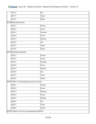 Anexo III - Tabelas do eSocial - Manual de Orientação do eSocial – Versão 2.0
Q237.6 Gás
Q237.7 Vapor
Q237.8 Outros
Q238Metilisobutilcetona
Q238.1 Poeiras
Q238.2 Fumos
Q238.3 Fumaças
Q238.4 Névoa
Q238.5 Neblina
Q238.6 Gás
Q238.7 Vapor
Q238.8 Outros
Q239Metilmetanosulfonato
Q239.1 Poeiras
Q239.2 Fumos
Q239.3 Fumaças
Q239.4 Névoa
Q239.5 Neblina
Q239.6 Gás
Q239.7 Vapor
Q239.8 Outros
Q2402-Metil-1-nitroantraquinona (pureza incerta)
Q240.1 Poeiras
Q240.2 Fumos
Q240.3 Fumaças
Q240.4 Névoa
Q240.5 Neblina
Q240.6 Gás
Q240.7 Vapor
Q240.8 Outros
Q241N-Metil-N'-nitro-N-nitrosoguanidina (MNNG)
123/205
 