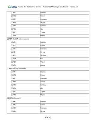 Anexo III - Tabelas do eSocial - Manual de Orientação do eSocial – Versão 2.0
Q241.1 Poeiras
Q241.2 Fumos
Q241.3 Fumaças
Q241.4 Névoa
Q241.5 Neblina
Q241.6 Gás
Q241.7 Vapor
Q241.8 Outros
Q242N-Metil-N-nitrosouretano
Q242.1 Poeiras
Q242.2 Fumos
Q242.3 Fumaças
Q242.4 Névoa
Q242.5 Neblina
Q242.6 Gás
Q242.7 Vapor
Q242.8 Outros
Q243N-metil-N-nitrosuréia
Q243.1 Poeiras
Q243.2 Fumos
Q243.3 Fumaças
Q243.4 Névoa
Q243.5 Neblina
Q243.6 Gás
Q243.7 Vapor
Q243.8 Outros
Q244Metiltiouracil
Q244.1 Poeiras
Q244.2 Fumos
Q244.3 Fumaças
Q244.4 Névoa
124/205
 