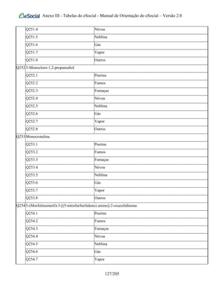 Anexo III - Tabelas do eSocial - Manual de Orientação do eSocial – Versão 2.0
Q251.4 Névoa
Q251.5 Neblina
Q251.6 Gás
Q251.7 Vapor
Q251.8 Outros
Q2523-Monocloro-1,2-propanodiol
Q252.1 Poeiras
Q252.2 Fumos
Q252.3 Fumaças
Q252.4 Névoa
Q252.5 Neblina
Q252.6 Gás
Q252.7 Vapor
Q252.8 Outros
Q253Monocrotalina
Q253.1 Poeiras
Q253.2 Fumos
Q253.3 Fumaças
Q253.4 Névoa
Q253.5 Neblina
Q253.6 Gás
Q253.7 Vapor
Q253.8 Outros
Q2545-(Morfolinometil)-3-[(5-nitrofurfurilideno) amino]-2-oxazolidinona
Q254.1 Poeiras
Q254.2 Fumos
Q254.3 Fumaças
Q254.4 Névoa
Q254.5 Neblina
Q254.6 Gás
Q254.7 Vapor
127/205
 