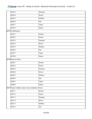 Anexo III - Tabelas do eSocial - Manual de Orientação do eSocial – Versão 2.0
Q258.3 Fumaças
Q258.4 Névoa
Q258.5 Neblina
Q258.6 Gás
Q258.7 Vapor
Q258.8 Outros
Q2592-Naftilamina
Q259.1 Poeiras
Q259.2 Fumos
Q259.3 Fumaças
Q259.4 Névoa
Q259.5 Neblina
Q259.6 Gás
Q259.7 Vapor
Q259.8 Outros
Q260Negro de fumo
Q260.1 Poeiras
Q260.2 Fumos
Q260.3 Fumaças
Q260.4 Névoa
Q260.5 Neblina
Q260.6 Gás
Q260.7 Vapor
Q260.8 Outros
Q261Níquel, metálico, ligas e seus compostos tóxicos
Q261.1 Poeiras
Q261.2 Fumos
Q261.3 Fumaças
Q261.4 Névoa
Q261.5 Neblina
Q261.6 Gás
129/205
 
