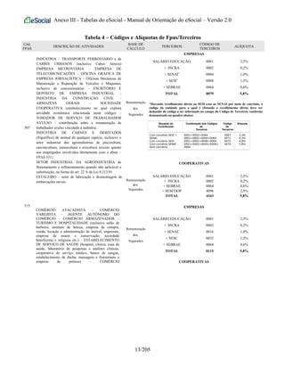 Anexo III - Tabelas do eSocial - Manual de Orientação do eSocial – Versão 2.0
Tabela 4 – Códigos e Alíquotas de Fpas/Terceiros
Cód.
FPAS
DESCRIÇÃO DE ATIVIDADES
BASE DE
CÁLCULO
TERCEIROS
CÓDIGO DE
TERCEIROS
ALÍQUOTA
507
INDÚSTRIA – TRANSPORTE FERROVIÁRIO e de
CARRIS URBANOS (inclusive Cabos Aéreos)
EMPRESA METROVIÁRIA – EMPRESA DE
TELECOMUNICAÇÕES – OFICINA GRÁFICA DE
EMPRESA JORNALÍSTICA – Oficinas Mecânicas de
Manutenção e Reparação de Veículos e Máquinas,
inclusive de concessionárias – ESCRITÓRIO E
DEPÓSITO DE EMPRESA INDUSTRIAL –
INDÚSTRIA DA CONSTRUÇÃO CIVIL –
ARMAZÉNS GERAIS – SOCIEDADE
COOPERATIVA (estabelecimento no qual explora
atividade econômica relacionada neste código) –
TOMADOR DE SERVIÇO DE TRABALHADOR
AVULSO – contribuição sobre a remuneração de
trabalhador avulso vinculado à indústria.
INDÚSTRIA DE CARNES E DERIVADOS
(frigorífico) de animal de qualquer espécie, inclusive o
setor industrial das agroindústrias de piscicultura,
carcinicultura, suinocultura e avicultura (exceto quanto
aos empregados envolvidos diretamente com o abate –
FPAS 531)
SETOR INDUSTRIAL DA AGROINDÚSTRIA de
florestamento e reflorestamento quando não aplicável a
substituição, na forma do art. 22 A da Lei 8.212/91
ESTALEIRO – setor de fabricação e desmontagem de
embarcações navais
EMPRESAS
Remuneração
dos
Segurados
SALÁRIO EDUCAÇÃO
+ INCRA
+ SENAI*
+ SESI*
+ SEBRAE
TOTAL
0001
0002
0004
0008
0064
0079
2,5%
0,2%
1,0%
1,5%
0,6%
5,8%
*Havendo recolhimento direto ao SESI e/ou ao SENAI por meio de convênio, o
código da entidade para a qual é efetuado o recolhimento direto deve ser
deduzido do código a ser informado no campo do Código de Terceiros, conforme
demonstrado no quadro abaixo:
Situação do
Contribuinte
Combinação dos Códigos
de
Terceiros
Código
de
Terceiros
Alíquota
Com convênio SESI +
SENAI
Com convênio SESI
Com convênio SENAI
Sem convênio
0001+0002+0064
0001+0002+0004+0064
0001+0002+0008+0064
0001+0002+0004+0008+
0064
0067
0071
0075
0079
3,3%
4,3%
4,8%
5,8%
COOPERATIVAS
Remuneração
dos
Segurados
SALÁRIO EDUCAÇÃO
+ INCRA
+ SEBRAE
+ SESCOOP
TOTAL
0001
0002
0064
4096
4163
2,5%
0,2%
0,6%
2,5%
5,8%
515
COMÉRCIO ATACADISTA – COMÉRCIO
VAREJISTA – AGENTE AUTÔNOMO DO
COMÉRCIO - COMÉRCIO ARMAZENADOR –
TURISMO E HOSPITALIDADE (inclusive salão de
barbeiro, instituto de beleza, empresa de compra,
venda, locação e administração de imóvel, engraxate,
empresa de asseio e conservação, sociedade
beneficente e religiosa etc.) – ESTABELECIMENTO
DE SERVIÇO DE SAÚDE (hospital, clínica, casa de
saúde, laboratório de pesquisas e análises clínicas,
cooperativa de serviço médico, banco de sangue,
estabelecimento de ducha, massagem e fisioterapia e
empresa de prótese) – COMÉRCIO
EMPRESAS
Remuneração
dos
Segurados
SALÁRIO EDUCAÇÃO
+ INCRA
+ SENAC
+ SESC
+ SEBRAE
TOTAL
0001
0002
0016
0032
0064
0115
2,5%
0,2%
1,0%
1,5%
0,6%
5,8%
COOPERATIVAS
13/205
 