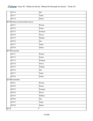 Anexo III - Tabelas do eSocial - Manual de Orientação do eSocial – Versão 2.0
Q271.6 Gás
Q271.7 Vapor
Q271.8 Outros
Q272Metileno-ortocloroanilina (moca)
Q272.1 Poeiras
Q272.2 Fumos
Q272.3 Fumaças
Q272.4 Névoa
Q272.5 Neblina
Q272.6 Gás
Q272.7 Vapor
Q272.8 Outros
Q273Nitrosamina
Q273.1 Poeiras
Q273.2 Fumos
Q273.3 Fumaças
Q273.4 Névoa
Q273.5 Neblina
Q273.6 Gás
Q273.7 Vapor
Q273.8 Outros
Q274Ortotoluidina
Q274.1 Poeiras
Q274.2 Fumos
Q274.3 Fumaças
Q274.4 Névoa
Q274.5 Neblina
Q274.6 Gás
Q274.7 Vapor
Q274.8 Outros
Q275 0
133/205
 