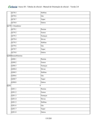 Anexo III - Tabelas do eSocial - Manual de Orientação do eSocial – Versão 2.0
Q278.5 Neblina
Q278.6 Gás
Q278.7 Vapor
Q278.8 Outros
Q2791-3-butadieno
Q279.1 Poeiras
Q279.2 Fumos
Q279.3 Fumaças
Q279.4 Névoa
Q279.5 Neblina
Q279.6 Gás
Q279.7 Vapor
Q279.8 Outros
Q280Betanaftilamina
Q280.1 Poeiras
Q280.2 Fumos
Q280.3 Fumaças
Q280.4 Névoa
Q280.5 Neblina
Q280.6 Gás
Q280.7 Vapor
Q280.8 Outros
Q281 0
Q281.1 Poeiras
Q281.2 Fumos
Q281.3 Fumaças
Q281.4 Névoa
Q281.5 Neblina
Q281.6 Gás
Q281.7 Vapor
Q281.8 Outros
135/205
 