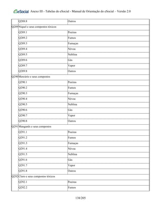 Anexo III - Tabelas do eSocial - Manual de Orientação do eSocial – Versão 2.0
Q288.8 Outros
Q289Níquel e seus compostos tóxicos
Q289.1 Poeiras
Q289.2 Fumos
Q289.3 Fumaças
Q289.4 Névoa
Q289.5 Neblina
Q289.6 Gás
Q289.7 Vapor
Q289.8 Outros
Q290Mercúrio e seus compostos
Q290.1 Poeiras
Q290.2 Fumos
Q290.3 Fumaças
Q290.4 Névoa
Q290.5 Neblina
Q290.6 Gás
Q290.7 Vapor
Q290.8 Outros
Q291Manganês e seus compostos
Q291.1 Poeiras
Q291.2 Fumos
Q291.3 Fumaças
Q291.4 Névoa
Q291.5 Neblina
Q291.6 Gás
Q291.7 Vapor
Q291.8 Outros
Q292Cloro e seus compostos tóxicos
Q292.1 Poeiras
Q292.2 Fumos
138/205
 