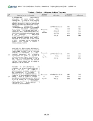 Anexo III - Tabelas do eSocial - Manual de Orientação do eSocial – Versão 2.0
Tabela 4 – Códigos e Alíquotas de Fpas/Terceiros
Cód.
FPAS
DESCRIÇÃO DE ATIVIDADES
BASE DE
CÁLCULO
TERCEIROS
CÓDIGO DE
TERCEIROS
ALÍQUOTA
TRANSPORTADOR, REVENDEDOR,
RETALHISTA DE ÓLEO DIESEL, ÓLEO
COMBUSTÍVEL E QUEROSENE (exceto quanto aos
empregados envolvidos diretamente na atividade de
transporte - Dec. 1.092/94 - FPAS 612) – EMPRESA E
SERVIÇOS DE PROCESSAMENTO DE DADOS –
ESCRITÓRIO, CONSULTÓRIO OU
LABORATÓRIO DE PROFISSIONAIS LIBERAIS
(pessoa jurídica) – CONSÓRCIO – AUTO-ESCOLA –
CURSO LIVRE – LOCAÇÕES DIVERSAS –
PARTIDO POLÍTICO – EMPRESA DE TRABALHO
TEMPORÁRIO (contribuição sobre a folha de salário
de seus empregados) – SOCIEDADE
COOPERATIVA (estabelecimento no qual explora
atividade econômica relacionada neste código) -
TOMADOR DE SERVIÇO DE TRABALHADOR
AVULSO – contribuição sobre a remuneração de
trabalhador avulso vinculado ao comércio –
EMPRESAS DE FACTORING
Remuneração
dos
Segurados
SALÁRIO EDUCAÇÃO
+ INCRA
+ SEBRAE
+ SESCOOP
TOTAL
0001
0002
0064
4096
4163
2,5%
0,2%
0,6%
2,5%
5,8%
523
SINDICATO OU ASSOCIAÇÃO PROFISSIONAL
DE EMPREGADO, TRABALHADOR AVULSO OU
EMPREGADOR, PERTENCENTE A ATIVIDADE
OUTRORA NÃO VINCULADA AO ex-IAPC -
EMPRESA BRASILEIRA DE NAVEGAÇÃO
(exclusivamente em relação aos tripulantes de
embarcação inscrita no Registro Especial Brasileiro –
REB, Lei nº 9.432, de 1997 e Decreto n° 2.256, de
1997), PESSOAS JURÍDICAS DE DIREITO
PRIVADO CONSTITUÍDAS SOB A FORMA DE
SERVIÇO SOCIAL AUTÔNOMO.
Remuneração
dos
Segurados
SALÁRIO EDUCAÇÃO
+ INCRA
TOTAL
0001
0002
0003
2,5%
0,2%
2,7%
531
INDÚSTRIA DE CANA-DE-AÇÚCAR - DE
LATICÍNIO - DE BENEFICIAMENTO DE CHÁ E
MATE - DA UVA - DE EXTRAÇÃO E
BENEFICIAMENTO DE FIBRAS VEGETAIS E DE
DESCAROÇAMENTO DE ALGODÃO - DE
BENEFICIAMENTO DE CAFÉ E DE CEREAIS – DE
EXTRAÇÃO DE MADEIRA PARA SERRARIA, DE
RESINA, LENHA E CARVÃO VEGETAL –
MATADOURO OU ABATEDOURO E O SETOR DE
ABATE DE ANIMAL DE QUALQUER ESPÉCIE,
inclusive das agroindústrias de PISCICULTURA,
CARCINICULTURA, SUINOCULTURA E
AVICULTURA, E CHARQUEADA.
Remuneração
dos
Segurados
SALÁRIO EDUCAÇÃO
+ INCRA
TOTAL
0001
0002
0003
2,5%
2,7%
5,2%
14/205
 