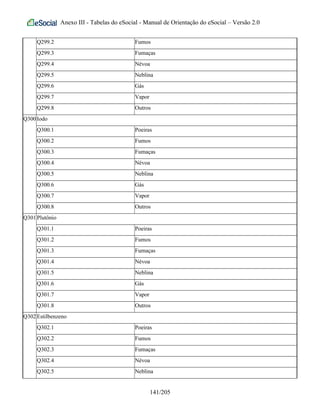 Anexo III - Tabelas do eSocial - Manual de Orientação do eSocial – Versão 2.0
Q299.2 Fumos
Q299.3 Fumaças
Q299.4 Névoa
Q299.5 Neblina
Q299.6 Gás
Q299.7 Vapor
Q299.8 Outros
Q300Iodo
Q300.1 Poeiras
Q300.2 Fumos
Q300.3 Fumaças
Q300.4 Névoa
Q300.5 Neblina
Q300.6 Gás
Q300.7 Vapor
Q300.8 Outros
Q301Plutônio
Q301.1 Poeiras
Q301.2 Fumos
Q301.3 Fumaças
Q301.4 Névoa
Q301.5 Neblina
Q301.6 Gás
Q301.7 Vapor
Q301.8 Outros
Q302Estilbenzeno
Q302.1 Poeiras
Q302.2 Fumos
Q302.3 Fumaças
Q302.4 Névoa
Q302.5 Neblina
141/205
 