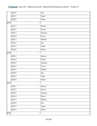 Anexo III - Tabelas do eSocial - Manual de Orientação do eSocial – Versão 2.0
Q302.6 Gás
Q302.7 Vapor
Q302.8 Outros
Q303 0
Q303.1 Poeiras
Q303.2 Fumos
Q303.3 Fumaças
Q303.4 Névoa
Q303.5 Neblina
Q303.6 Gás
Q303.7 Vapor
Q303.8 Outros
Q304 0
Q304.1 Poeiras
Q304.2 Fumos
Q304.3 Fumaças
Q304.4 Névoa
Q304.5 Neblina
Q304.6 Gás
Q304.7 Vapor
Q304.8 Outros
Q305 0
Q305.1 Poeiras
Q305.2 Fumos
Q305.3 Fumaças
Q305.4 Névoa
Q305.5 Neblina
Q305.6 Gás
Q305.7 Vapor
Q305.8 Outros
Q306 0
142/205
 