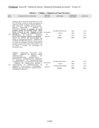 Anexo III - Tabelas do eSocial - Manual de Orientação do eSocial – Versão 2.0
Tabela 4 – Códigos e Alíquotas de Fpas/Terceiros
Cód.
FPAS
DESCRIÇÃO DE ATIVIDADES
BASE DE
CÁLCULO
TERCEIROS
CÓDIGO DE
TERCEIROS
ALÍQUOTA
540
EMPRESA DE NAVEGAÇÃO MARÍTIMA, FLUVIAL
OU LACUSTRE (exceto em relação aos tripulantes de
embarcação inscrita no Registro Especial Brasileiro –
REB – FPAS 523) – AGÊNCIA DE NAVEGAÇÃO –
SERVIÇO PORTUÁRIO – EMPRESA DE
DRAGAGEM [Serviços de dragagem em portos,
terminais, marinas, área marítima (canais / mares)
fluvial e lacustre, ou seja, dragagem no meio
aquaviário] – EMPRESA DE ADMINISTRAÇÃO E
EXPLORAÇÃO DE PORTOS – SERVIÇOS
PORTUÁRIOS (inclusive empresas de Praticagem) –
ÓRGÃO DE GESTÃO DE MÃO-DE-OBRA (em
relação aos empregados permanentes) – EMPRESA DE
CAPTURA DE PESCADO (inclusive armador de pesca
em relação aos empregados envolvidos na atividade de
captura de pescado e do escritório). ESTALEIRO – setor
de reparos e consertos sem desmontagem de
embarcações navais
Remuneração
dos
Segurados
SALÁRIO EDUCAÇÃO
+ INCRA
+ DPC
TOTAL
0001
0002
0128
0131
2,5%
0,2%
2,5%
5,2%
558
EMPRESA AEROVIÁRIA, INCLUSIVE TÁXI-
AÉREO – EMPRESA DE SERVIÇO AÉREO
ESPECIALIZADO – EMPRESA DE
TELECOMUNICAÇÕES AERONÁUTICAS –
IMPLANTAÇÃO, ADMINISTRAÇÃO, OPERAÇÃO
E EXPLORAÇÃO DE INFRAESTRUTURA
AEROPORTUÁRIA E DE SERVIÇOS AUXILIARES
– EMPRESA DE FABRICAÇÃO, REPARO E
MANUTENÇÃO OU REPRESENTAÇÃO DE
AERONAVE, SUAS PEÇAS E ACESSÓRIOS –
EMPRESA DE EQUIPAMENTO AERONÁUTICO -
TRANSPORTE ESPACIAL.
Remuneração
dos
Segurados
SALÁRIO EDUCAÇÃO
+ INCRA
+ FUNDO AEROVIÁRIO
TOTAL
0001
0002
0256
0259
2,5%
0,2%
2,5%
5,2%
15/205
 
