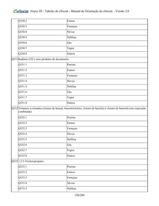 Anexo III - Tabelas do eSocial - Manual de Orientação do eSocial – Versão 2.0
Q330.2 Fumos
Q330.3 Fumaças
Q330.4 Névoa
Q330.5 Neblina
Q330.6 Gás
Q330.7 Vapor
Q330.8 Outros
Q331Radônio-222 e seus produtos de decaimento
Q331.1 Poeiras
Q331.2 Fumos
Q331.3 Fumaças
Q331.4 Névoa
Q331.5 Neblina
Q331.6 Gás
Q331.7 Vapor
Q331.8 Outros
Q332Toluenos α-clorados (cloreto de benzal, benzotricloreto, cloreto de benzila) e cloreto de benzoila (em exposição
combinada)
Q332.1 Poeiras
Q332.2 Fumos
Q332.3 Fumaças
Q332.4 Névoa
Q332.5 Neblina
Q332.6 Gás
Q332.7 Vapor
Q332.8 Outros
Q3331,2,3-Tricloropropano
Q333.1 Poeiras
Q333.2 Fumos
Q333.3 Fumaças
Q333.4 Névoa
Q333.5 Neblina
150/205
 