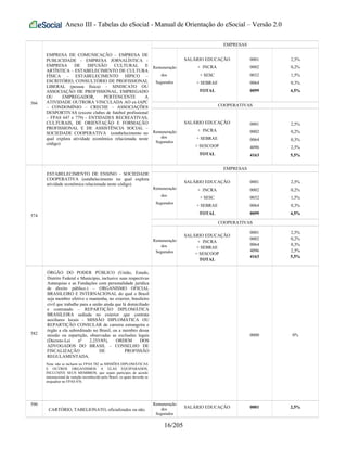 Anexo III - Tabelas do eSocial - Manual de Orientação do eSocial – Versão 2.0
566
EMPRESA DE COMUNICAÇÃO – EMPRESA DE
PUBLICIDADE - EMPRESA JORNALÍSTICA -
EMPRESA DE DIFUSÃO CULTURAL E
ARTÍSTICA – ESTABELECIMENTO DE CULTURA
FÍSICA – ESTABELECIMENTO HÍPICO –
ESCRITÓRIO, CONSULTÓRIO DE PROFISSIONAL
LIBERAL (pessoa física) – SINDICATO OU
ASSOCIAÇÃO DE PROFISSIONAL, EMPREGADO
OU EMPREGADOR, PERTENCENTE A
ATIVIDADE OUTRORA VINCULADA AO ex-IAPC
– CONDOMÍNIO – CRECHE – ASSOCIAÇÕES
DESPORTIVAS (exceto clubes de futebol profissional
– FPAS 647 e 779) - ENTIDADES RECREATIVAS,
CULTURAIS, DE ORIENTAÇÃO E FORMAÇÃO
PROFISSIONAL E DE ASSISTÊNCIA SOCIAL –
SOCIEDADE COOPERATIVA (estabelecimento no
qual explora atividade econômica relacionada neste
código)
EMPRESAS
Remuneração
dos
Segurados
SALÁRIO EDUCAÇÃO
+ INCRA
+ SESC
+ SEBRAE
TOTAL
0001
0002
0032
0064
0099
2,5%
0,2%
1,5%
0,3%
4,5%
COOPERATIVAS
Remuneração
dos
Segurados
SALÁRIO EDUCAÇÃO
+ INCRA
+ SEBRAE
+ SESCOOP
TOTAL
0001
0002
0064
4096
4163
2,5%
0,2%
0,3%
2,5%
5,5%
574
ESTABELECIMENTO DE ENSINO – SOCIEDADE
COOPERATIVA (estabelecimento no qual explora
atividade econômica relacionada neste código)
EMPRESAS
Remuneração
dos
Segurados
SALÁRIO EDUCAÇÃO
+ INCRA
+ SESC
+ SEBRAE
TOTAL
0001
0002
0032
0064
0099
2,5%
0,2%
1,5%
0,3%
4,5%
COOPERATIVAS
Remuneração
dos
Segurados
SALÁRIO EDUCAÇÃO
+ INCRA
+ SEBRAE
+ SESCOOP
TOTAL
0001
0002
0064
4096
4163
2,5%
0,2%
0,3%
2,5%
5,5%
582
ÓRGÃO DO PODER PÚBLICO (União, Estado,
Distrito Federal e Município, inclusive suas respectivas
Autarquias e as Fundações com personalidade jurídica
de direito público.) – ORGANISMO OFICIAL
BRASILEIRO E INTERNACIONAL do qual o Brasil
seja membro efetivo e mantenha, no exterior, brasileiro
civil que trabalhe para a união ainda que lá domiciliado
e contratado – REPARTIÇÃO DIPLOMÁTICA
BRASILEIRA sediada no exterior que contrata
auxiliares locais - MISSÃO DIPLOMÁTICA OU
REPARTIÇÃO CONSULAR de carreira estrangeira e
órgão a ela subordinado no Brasil, ou a membro dessa
missão ou repartição, observadas as exclusões legais
(Decreto-Lei nº 2.253/85), ORDEM DOS
ADVOGADOS DO BRASIL – CONSELHO DE
FISCALIZAÇÃO DE PROFISSÃO
REGULAMENTADA.
Nota: não se incluem no FPAS 582 as MISSÕES DIPLOMÁTICAS
E OUTROS ORGANISMOS A ELAS EQUIPARADOS,
INCLUSIVE SEUS MEMBROS, que sejam partícipes de acordo
internacional de isenção reconhecido pelo Brasil, os quais deverão se
enquadrar no FPAS 876.
0000 0%
590
CARTÓRIO, TABELIONATO, oficializados ou não.
Remuneração
dos
Segurados
SALÁRIO EDUCAÇÃO 0001 2,5%
16/205
 