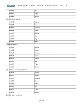 Anexo III - Tabelas do eSocial - Manual de Orientação do eSocial – Versão 2.0
Q364.6 Gás
Q364.7 Vapor
Q364.8 Outros
Q365Dietilestil-bestrol
Q365.1 Poeiras
Q365.2 Fumos
Q365.3 Fumaças
Q365.4 Névoa
Q365.5 Neblina
Q365.6 Gás
Q365.7 Vapor
Q365.8 Outros
Q366Cloroambucil
Q366.1 Poeiras
Q366.2 Fumos
Q366.3 Fumaças
Q366.4 Névoa
Q366.5 Neblina
Q366.6 Gás
Q366.7 Vapor
Q366.8 Outros
Q367Dimetanosulfonato (mileran)
Q367.1 Poeiras
Q367.2 Fumos
Q367.3 Fumaças
Q367.4 Névoa
Q367.5 Neblina
Q367.6 Gás
Q367.7 Vapor
Q367.8 Outros
Q368Bis (cloro metil) éter
160/205
 