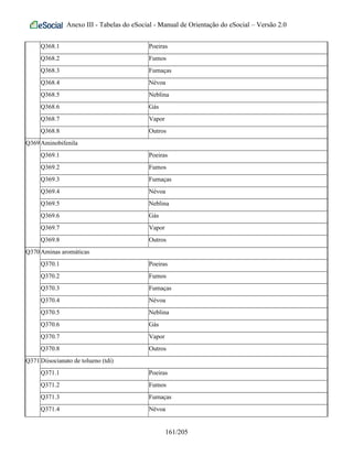 Anexo III - Tabelas do eSocial - Manual de Orientação do eSocial – Versão 2.0
Q368.1 Poeiras
Q368.2 Fumos
Q368.3 Fumaças
Q368.4 Névoa
Q368.5 Neblina
Q368.6 Gás
Q368.7 Vapor
Q368.8 Outros
Q369Aminobifenila
Q369.1 Poeiras
Q369.2 Fumos
Q369.3 Fumaças
Q369.4 Névoa
Q369.5 Neblina
Q369.6 Gás
Q369.7 Vapor
Q369.8 Outros
Q370Aminas aromáticas
Q370.1 Poeiras
Q370.2 Fumos
Q370.3 Fumaças
Q370.4 Névoa
Q370.5 Neblina
Q370.6 Gás
Q370.7 Vapor
Q370.8 Outros
Q371Diisocianato de tolueno (tdi)
Q371.1 Poeiras
Q371.2 Fumos
Q371.3 Fumaças
Q371.4 Névoa
161/205
 