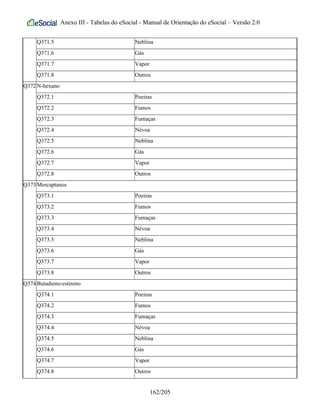 Anexo III - Tabelas do eSocial - Manual de Orientação do eSocial – Versão 2.0
Q371.5 Neblina
Q371.6 Gás
Q371.7 Vapor
Q371.8 Outros
Q372N-hexano
Q372.1 Poeiras
Q372.2 Fumos
Q372.3 Fumaças
Q372.4 Névoa
Q372.5 Neblina
Q372.6 Gás
Q372.7 Vapor
Q372.8 Outros
Q373Mercaptanos
Q373.1 Poeiras
Q373.2 Fumos
Q373.3 Fumaças
Q373.4 Névoa
Q373.5 Neblina
Q373.6 Gás
Q373.7 Vapor
Q373.8 Outros
Q374Butadieno-estireno
Q374.1 Poeiras
Q374.2 Fumos
Q374.3 Fumaças
Q374.4 Névoa
Q374.5 Neblina
Q374.6 Gás
Q374.7 Vapor
Q374.8 Outros
162/205
 