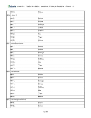 Anexo III - Tabelas do eSocial - Manual de Orientação do eSocial – Versão 2.0
Q381.8 Outros
Q3821-cloro-2
Q382.1 Poeiras
Q382.2 Fumos
Q382.3 Fumaças
Q382.4 Névoa
Q382.5 Neblina
Q382.6 Gás
Q382.7 Vapor
Q382.8 Outros
Q3833-Nitrobenzantrona
Q383.1 Poeiras
Q383.2 Fumos
Q383.3 Fumaças
Q383.4 Névoa
Q383.5 Neblina
Q383.6 Gás
Q383.7 Vapor
Q383.8 Outros
Q384Nitrobenzeno
Q384.1 Poeiras
Q384.2 Fumos
Q384.3 Fumaças
Q384.4 Névoa
Q384.5 Neblina
Q384.6 Gás
Q384.7 Vapor
Q384.8 Outros
Q385Nitrofen (grau técnico)
Q385.1 Poeiras
Q385.2 Fumos
165/205
 