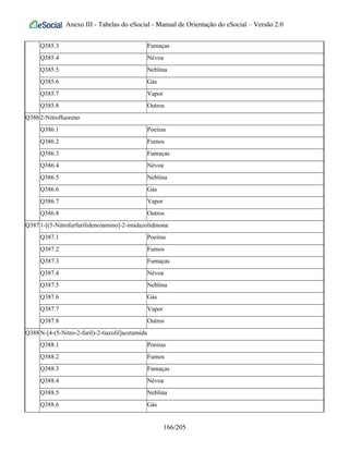Anexo III - Tabelas do eSocial - Manual de Orientação do eSocial – Versão 2.0
Q385.3 Fumaças
Q385.4 Névoa
Q385.5 Neblina
Q385.6 Gás
Q385.7 Vapor
Q385.8 Outros
Q3862-Nitrofluoreno
Q386.1 Poeiras
Q386.2 Fumos
Q386.3 Fumaças
Q386.4 Névoa
Q386.5 Neblina
Q386.6 Gás
Q386.7 Vapor
Q386.8 Outros
Q3871-[(5-Nitrofurfurilideno)amino]-2-imidazolidinona
Q387.1 Poeiras
Q387.2 Fumos
Q387.3 Fumaças
Q387.4 Névoa
Q387.5 Neblina
Q387.6 Gás
Q387.7 Vapor
Q387.8 Outros
Q388N-[4-(5-Nitro-2-furil)-2-tiazolil]acetamida
Q388.1 Poeiras
Q388.2 Fumos
Q388.3 Fumaças
Q388.4 Névoa
Q388.5 Neblina
Q388.6 Gás
166/205
 