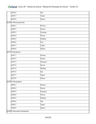 Anexo III - Tabelas do eSocial - Manual de Orientação do eSocial – Versão 2.0
Q395.6 Gás
Q395.7 Vapor
Q395.8 Outros
Q396N-Nitrososarcosina
Q396.1 Poeiras
Q396.2 Fumos
Q396.3 Fumaças
Q396.4 Névoa
Q396.5 Neblina
Q396.6 Gás
Q396.7 Vapor
Q396.8 Outros
Q3974-Nitropireno
Q397.1 Poeiras
Q397.2 Fumos
Q397.3 Fumaças
Q397.4 Névoa
Q397.5 Neblina
Q397.6 Gás
Q397.7 Vapor
Q397.8 Outros
Q3982-Nitropropano
Q398.1 Poeiras
Q398.2 Fumos
Q398.3 Fumaças
Q398.4 Névoa
Q398.5 Neblina
Q398.6 Gás
Q398.7 Vapor
Q398.8 Outros
Q399N-Nitrosodi-n-butilamina
169/205
 