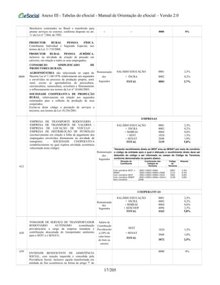Anexo III - Tabelas do eSocial - Manual de Orientação do eSocial – Versão 2.0
Brasileiros contratados no Brasil e transferido para
prestar serviços no exterior, conforme disposto no art.
11 da Lei nº 7.064, de 1982.
- - 0000 0%
0604
PRODUTOR RURAL PESSOA FÍSICA,
Contribuinte Individual e Segurado Especial, nos
termos da Lei 11.718/2008;
PRODUTOR RURAL PESSOA JURÍDICA,
inclusive na atividade de criação de pescado em
cativeiro, em relação a todos os seus empregados;
CONSORCIO SIMPLIFICADO DE
PRODUTORES RURAIS;
AGROINDÚSTRIA não relacionada no caput do
Decreto Lei nº 1.146/1970, relativamente aos segurados
e envolvidos no processo de produção própria, setor
rural, exceto as agroindústrias de piscicultura,
carcinicultura, suinocultura, avicultura e florestamento
e reflorestamento nos termos da Lei nº 10.684/2003;
SOCIEDADE COOPERATIVA DE PRODUÇÃO
RURAL, relativamente em relação aos segurados
contratados para a colheita da produção de seus
cooperados.
Exclui-se deste código a prestação de serviços a
terceiros, nos termos da Lei 10.256/2001.
Remuneração
dos
Segurados
SALÁRIO EDUCAÇÃO
+ INCRA
TOTAL
0001
0002
0003
2,5%
0,2%
2,7%
612
EMPRESA DE TRANSPORTE RODOVIÁRIO –
EMPRESA DE TRANSPORTE DE VALORES -
EMPRESA DE LOCAÇÃO DE VEÍCULO –
EMPRESA DE DISTRIBUIÇÃO DE PETRÓLEO
(exclusivamente em relação à folha de pagamento dos
empregados envolvidos diretamente na atividade de
transporte) – SOCIEDADE COOPERATIVA
(estabelecimento no qual explora atividade econômica
relacionada neste código)
EMPRESAS
Remuneração
dos
Segurados
SALÁRIO EDUCAÇÃO
+ INCRA
+ SEBRAE
+ SEST
+ SENAT
TOTAL
0001
0002
0064
1024
2048
3139
2,5%
0,2%
0,6%
1,5%
1,0%
5,8%
*Havendo recolhimento direto ao SEST e/ou ao SENAT por meio de convênio,
o código da entidade para o qual é efetuado o recolhimento direto deve ser
deduzido do código a ser informado no campo do Código de Terceiros,
conforme demonstrado no quadro abaixo:
Situação do
Contribuinte
Combinação dos
Códigos de
Terceiros
Código
de
Terceiros
Alíquota
Com convênio SEST +
SENAT
Com convênio SEST
Com convênio SENAT
Sem convênio
0001+0002+0064
0001+0002+0064+2048
0001+0002+0064+1024
0001+0002+0064+1024+
2048
0067
2115
1091
3139
3,3%
4,3%
4,8%
5,8%
COOPERATIVAS
Remuneração
dos
Segurados
SALÁRIO EDUCAÇÃO
+ INCRA
+ SEBRAE
+ SESCOOP
TOTAL
0001
0002
0064
4096
4163
2,5%
0,2%
0,6%
2,5%
5,8%
620
TOMADOR DE SERVIÇO DE TRANSPORTADOR
RODOVIÁRIO AUTÔNOMO (contribuição
previdenciária a cargo da empresa tomadora e
contribuição descontada do transportador autônomo
para o SEST e o SENAT).
Salário de
Contribuição
Previdenciári
a (20% do
valor bruto
do frete ou
carreto)
SEST
+ SENAT
TOTAL
1024
2048
3072
1,5%
1,0%
2,5%
639
ENTIDADE BENEFICENTE DE ASSISTÊNCIA
SOCIAL, com isenção requerida e concedida pela
Previdência Social, inclusive aquela transformada em
entidade de fins econômicos na forma do artigo 7° da
0000 0%
17/205
 