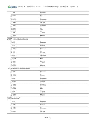 Anexo III - Tabelas do eSocial - Manual de Orientação do eSocial – Versão 2.0
Q399.1 Poeiras
Q399.2 Fumos
Q399.3 Fumaças
Q399.4 Névoa
Q399.5 Neblina
Q399.6 Gás
Q399.7 Vapor
Q399.8 Outros
Q400N-Nitrosodietanolamina
Q400.1 Poeiras
Q400.2 Fumos
Q400.3 Fumaças
Q400.4 Névoa
Q400.5 Neblina
Q400.6 Gás
Q400.7 Vapor
Q400.8 Outros
Q401N-Nitrosodi-n-propilamina
Q401.1 Poeiras
Q401.2 Fumos
Q401.3 Fumaças
Q401.4 Névoa
Q401.5 Neblina
Q401.6 Gás
Q401.7 Vapor
Q401.8 Outros
Q402Ocratoxina A
Q402.1 Poeiras
Q402.2 Fumos
Q402.3 Fumaças
Q402.4 Névoa
170/205
 