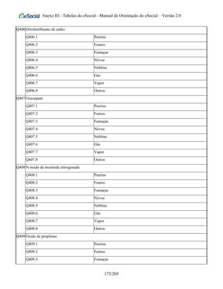 Anexo III - Tabelas do eSocial - Manual de Orientação do eSocial – Versão 2.0
Q406Ortofenilfenato de sódio
Q406.1 Poeiras
Q406.2 Fumos
Q406.3 Fumaças
Q406.4 Névoa
Q406.5 Neblina
Q406.6 Gás
Q406.7 Vapor
Q406.8 Outros
Q407Oxazepam
Q407.1 Poeiras
Q407.2 Fumos
Q407.3 Fumaças
Q407.4 Névoa
Q407.5 Neblina
Q407.6 Gás
Q407.7 Vapor
Q407.8 Outros
Q408N-óxido de mostarda nitrogenada
Q408.1 Poeiras
Q408.2 Fumos
Q408.3 Fumaças
Q408.4 Névoa
Q408.5 Neblina
Q408.6 Gás
Q408.7 Vapor
Q408.8 Outros
Q409Óxido de propileno
Q409.1 Poeiras
Q409.2 Fumos
Q409.3 Fumaças
172/205
 