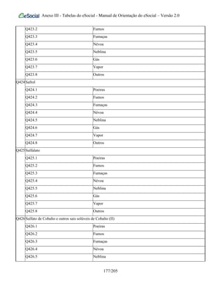 Anexo III - Tabelas do eSocial - Manual de Orientação do eSocial – Versão 2.0
Q423.2 Fumos
Q423.3 Fumaças
Q423.4 Névoa
Q423.5 Neblina
Q423.6 Gás
Q423.7 Vapor
Q423.8 Outros
Q424Safrol
Q424.1 Poeiras
Q424.2 Fumos
Q424.3 Fumaças
Q424.4 Névoa
Q424.5 Neblina
Q424.6 Gás
Q424.7 Vapor
Q424.8 Outros
Q425Sulfalato
Q425.1 Poeiras
Q425.2 Fumos
Q425.3 Fumaças
Q425.4 Névoa
Q425.5 Neblina
Q425.6 Gás
Q425.7 Vapor
Q425.8 Outros
Q426Sulfato de Cobalto e outros sais solúveis de Cobalto (II)
Q426.1 Poeiras
Q426.2 Fumos
Q426.3 Fumaças
Q426.4 Névoa
Q426.5 Neblina
177/205
 