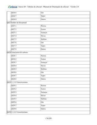 Anexo III - Tabelas do eSocial - Manual de Orientação do eSocial – Versão 2.0
Q426.6 Gás
Q426.7 Vapor
Q426.8 Outros
Q427Sulfato de Diisopropil
Q427.1 Poeiras
Q427.2 Fumos
Q427.3 Fumaças
Q427.4 Névoa
Q427.5 Neblina
Q427.6 Gás
Q427.7 Vapor
Q427.8 Outros
Q428Tetracloreto de carbono
Q428.1 Poeiras
Q428.2 Fumos
Q428.3 Fumaças
Q428.4 Névoa
Q428.5 Neblina
Q428.6 Gás
Q428.7 Vapor
Q428.8 Outros
Q4291,1,1,2-Tetracloroetano
Q429.1 Poeiras
Q429.2 Fumos
Q429.3 Fumaças
Q429.4 Névoa
Q429.5 Neblina
Q429.6 Gás
Q429.7 Vapor
Q429.8 Outros
Q4301,1,2,2-Tetracloroetano
178/205
 