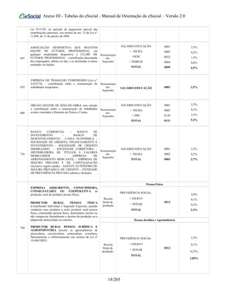 Anexo III - Tabelas do eSocial - Manual de Orientação do eSocial – Versão 2.0
Lei 9131/95, no período de pagamento parcial das
contribuições patronais, nos termos do art. 13 da Lei n°
11.096, de 13 de janeiro de 2005.
647
ASSOCIAÇÃO DESPORTIVA QUE MANTÉM
EQUIPE DE FUTEBOL PROFISSIONAL, em
qualquer modalidade desportiva e CLUBE DE
FUTEBOL PROFISSIONAL – contribuição descontada
dos empregados, atletas ou não, e as destinadas a outras
entidades ou fundos.
Remuneração
dos
Segurados
SALÁRIO EDUCAÇÃO
+ INCRA
+SESC
+ SEBRAE
TOTAL
0001
0002
0032
0064
0099
2,5%
0,2%
1,5%
0,6%
4,5%
655
EMPRESA DE TRABALHO TEMPORÁRIO (Lei n.º
6.019/74) – contribuição sobre a remuneração do
trabalhador temporário.
Remuneração
dos
Segurados
SALÁRIO EDUCAÇÃO 0001 2,5%
680
ÓRGÃO GESTOR DE MÃO-DE-OBRA com relação
a contribuição sobre a remuneração de trabalhador
avulso vinculado à Diretoria de Portos e Costas.
Remuneração
dos
Segurados
SALÁRIO EDUCAÇÃO
+ INCRA
+ DPC
TOTAL
0001
0002
0128
0131
2,5%
0,2%
2,5%
5,2%
736
BANCO COMERCIAL - BANCO DE
INVESTIMENTO – BANCO DE
DESENVOLVIMENTO - CAIXA ECONÔMICA -
SOCIEDADE DE CRÉDITO, FINANCIAMENTO E
INVESTIMENTO - SOCIEDADE DE CRÉDITO
IMOBILIÁRIO - SOCIEDADE CORRETORA –
DISTRIBUIDORA DE TÍTULOS E VALORES
MOBILIÁRIOS – EMPRESA DE
ARRENDAMENTO MERCANTIL – EMPRESA DE
SEGURO PRIVADO E DE CAPITALIZAÇÃO
(inclusive seguro saúde) – AGENTE AUTÔNOMO DE
SEGURO PRIVADO E DE CRÉDITO – ENTIDADE
DE PREVIDÊNCIA PRIVADA (aberta e fechada).
Remuneração
dos
Segurados
SALÁRIO EDUCAÇÃO
+ INCRA
TOTAL
0001
0002
0003
2,5%
0,2%
2,7%
744
EMPRESA ADQUIRENTE, CONSUMIDORA,
CONSIGNATÁRIA OU COOPERATIVA de
produção rural de produtor pessoa física;
PRODUTOR RURAL PESSOA FÍSICA
(Contribuinte Individual e Segurado Especial), quando
venderem seus produtos a outro produtor rural pessoa
física, consumidor pessoa física, destinatário incerto ou
não comprovar formalmente o destino da produção ou a
adquirente domiciliado no exterior;
PRODUTOR RURAL PESSOA JURÍDICA E
AGROINDÚSTRIA (exceto as agroindústrias de
piscicultura, carcinicultura, suinocultura, avicultura,
florestamento e reflorestamento nos termos da Lei nº
10.684/2003).
Pessoa Física
Receita
bruta da
produção
PREVIDÊNCIA SOCIAL
+ GILRAT
+ SENAR
TOTAL
0512
2,0%
0,1%
0,2%
2,3%
Pessoa Jurídica e Agroindústria
Receita
bruta da
produção
PREVIDÊNCIA SOCIAL
+ GILRAT
+ SENAR
TOTAL
0512
2,5%
0,1%
0,25%
2,85%
18/205
 