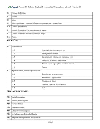 Anexo III - Tabelas do eSocial - Manual de Orientação do eSocial – Versão 2.0
B6 Culturas de Células
B7 Toxinas
B8 Príons
B9 Microorganismos e parasitas infecto-contagiosos vivos e suas toxinas
B10 Animais peçonhentos
B11 Animais domésticos/Risco a acidentes de ataque
B12 Animais selvagens/Risco a acidentes de ataque
B13 Outros
ERGONÔMICO
E1 Biomecânicos
E1.1 Imposição de ritmos excessivos
E1.2 Esforço físico intenso
E1.3 Levantamento e transporte manual de peso
E1.4 Exigência de postura inadequada
E1.5 Trabalho com exposição a monitores de vídeo
E1.6 Outros
E2 Organizacionais, inclusive psicossociais
E2.1 Trabalho em turno e noturno
E2.2 Monotonia e repetividade
E2.3 Situações de stress
E2.4 Controle rígido de produtividade
E2.5 Outros
MECÂNICO/ACIDENTES
M1 Trabalho em altura
M2 Iluminação inadequada
M3 Choque elétrico
M4 Choque mecânico
M5 Arranjo físico inadequado
M6 Incêndio e explosão (probabilidade)
M7 Máquinas e equipamentos sem proteção
185/205
 