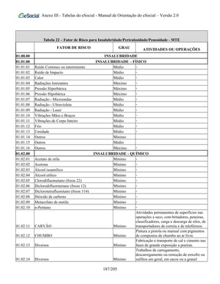 Anexo III - Tabelas do eSocial - Manual de Orientação do eSocial – Versão 2.0
Tabela 22 – Fator de Risco para Insalubridade/Periculosidade/Penosidade - MTE
FATOR DE RISCO GRAU ATIVIDADES OU OPERAÇÕES
01.00.00 INSALUBRIDADE
01.01.00 INSALUBRIDADE – FÍSICO
01.01.01 Ruído Continuo ou intermitente Médio -
01.01.02 Ruído de Impacto Médio -
01.01.03 Calor Médio -
01.01.04 Radiações Ionizantes Máximo -
01.01.05 Pressão Hiperbárica Máximo -
01.01.06 Pressão Hipobárica Máximo -
01.01.07 Radiação - Microondas Médio -
01.01.08 Radiação - Ultravioleta Médio -
01.01.09 Radiação - Laser Médio -
01.01.10 Vibrações Mãos e Braços Médio -
01.01.11 Vibrações de Corpo Inteiro Médio -
01.01.12 Frio Médio -
01.01.13 Umidade Médio -
01.01.14 Outros Mínimo
01.01.15 Outros Médio
01.01.16 Outros Máximo -
01.02.00 INSALUBRIDADE - QUÍMICO
01.02.01 Acetato de etila Mínimo -
01.02.02 Acetona Mínimo -
01.02.03 Álcool isoamílico Mínimo -
01.02.04 Álcool etílico Mínimo -
01.02.05 Clorodifluometano (freon 22) Mínimo -
01.02.06 Diclorodifluormetano (freon 12) Mínimo -
01.02.07 Diclorotetrafluoretano (freon 114) Mínimo -
01.02.08 Dióxido de carbono Mínimo -
01.02.09 Metacrilato de metila Mínimo -
01.02.10 n-Pentano Mínimo -
01.02.11 CARVÃO Mínimo
Atividades permanentes de superfícies nas
operações a seco, com britadores, peneiras,
classificadores, carga e descarga de silos, de
transportadores de correia e de teleférreos.
01.02.12 CHUMBO Mínimo
Pintura a pistola ou manual com pigmentos
de compostos de chumbo ao ar livre.
01.02.13 Diversos Mínimo
Fabricação e transporte de cal e cimento nas
fases de grande exposição a poeiras.
01.02.14 Diversos Mínimo
Trabalhos de carregamento,
descarregamento ou remoção de enxofre ou
sulfitos em geral, em sacos ou a granel
187/205
 