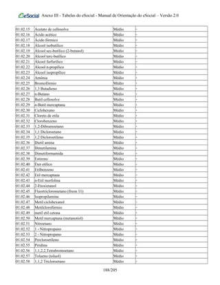 Anexo III - Tabelas do eSocial - Manual de Orientação do eSocial – Versão 2.0
01.02.15 Acetato de cellosolve Médio -
01.02.16 Ácido acético Médio -
01.02.17 Ácido fórmico Médio -
01.02.18 Álcool isobutílico Médio -
01.02.19 Álcool sec-butílico (2-butanol) Médio -
01.02.20 Álcool terc-butílico Médio -
01.02.21 Álcool furfurílico Médio -
01.02.22 Álcool n-propílico Médio -
01.02.23 Álcool isopropílico Médio -
01.02.24 Amônia Médio -
01.02.25 Bromofórmio Médio -
01.02.26 1,3 Butadieno Médio -
01.02.27 n-Butano Médio -
01.02.28 Butil cellosolve Médio -
01.02.29 n-Butil mercaptana Médio -
01.02.30 Ciclohexano Médio -
01.02.31 Cloreto de etila Médio -
01.02.32 Clorobenzeno Médio -
01.02.33 1,2-Dibramoetano Médio -
01.02.34 1,1 Dicloroetano Médio -
01.02.35 1,2 Dicloroetileno Médio -
01.02.36 Dietil amina Médio -
01.02.37 Dimetilamina Médio -
01.02.38 Dimetiformamida Médio -
01.02.39 Estireno Médio -
01.02.40 Éter etílico Médio -
01.02.41 Etilbenzeno Médio -
01.02.42 Etil mercaptana Médio -
01.02.43 n-Etil morfolina Médio -
01.02.44 2-Etoxietanol Médio -
01.02.45 Fluortriclorometano (freon 11) Médio -
01.02.46 Isopropilamina Médio -
01.02.47 Metil ciclohexanol Médio -
01.02.48 Metilclorofórmio Médio -
01.02.49 metil etil cetona Médio -
01.02.50 Metil mercaptana (metanotiol) Médio -
01.02.51 Nitroetano Médio -
01.02.52 1 - Nitropropano Médio -
01.02.53 2 - Nitropropano Médio -
01.02.54 Percloroetíleno Médio -
01.02.55 Piridina Médio -
01.02.56 1,1,2,2,Tetrabromoetano Médio -
01.02.57 Tolueno (toluol) Médio -
01.02.58 1,1,2 Tricloroetano Médio -
188/205
 