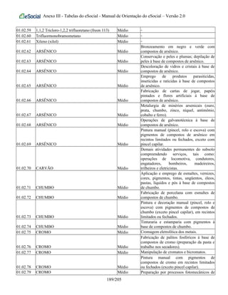 Anexo III - Tabelas do eSocial - Manual de Orientação do eSocial – Versão 2.0
01.02.59 1,1,2 Tricloro-1,2,2 trifluoretano (freon 113) Médio -
01.02.60 Trifluormonobramometano Médio -
01.02.61 Xileno (xilol) Médio -
01.02.62 ARSÊNICO Médio
Bronzeamento em negro e verde com
compostos de arsênico.
01.02.63 ARSÊNICO Médio
Conservação e peles e plumas; depilação de
peles à base de compostos de arsênico.
01.02.64 ARSÊNICO Médio
Descoloração de vidros e cristais à base de
compostos de arsênico.
01.02.65 ARSÊNICO Médio
Emprego de produtos parasiticidas,
inseticidas e raticidas à base de compostos
de arsênico.
01.02.66 ARSÊNICO Médio
Fabricação de cartas de jogar, papéis
pintados e flores artificiais à base de
compostos de arsênico.
01.02.67 ARSÊNICO Médio
Metalurgia de minérios arsenicais (ouro,
prata, chumbo, zinco, níquel, antimônio,
cobalto e ferro).
01.02.68 ARSÊNICO Médio
Operações de galvanotécnica à base de
compostos de arsênico.
01.02.69 ARSÊNICO Médio
Pintura manual (pincel, rolo e escova) com
pigmentos de compostos de arsênico em
recintos limitados ou fechados, exceto com
pincel capilar.
01.02.70 CARVÃO Médio
Demais atividades permanentes do subsolo
compreendendo serviços, tais como:
operações de locomotiva, condutores,
engatadores, bombeiros, madeireiros,
trilheiros e eletricistas.
01.02.71 CHUMBO Médio
Aplicação e emprego de esmaltes, vernizes,
cores, pigmentos, tintas, ungüentos, óleos,
pastas, líquidos e pós à base de compostos
de chumbo.
01.02.72 CHUMBO Médio
Fabricação de porcelana com esmaltes de
compostos de chumbo.
01.02.73 CHUMBO Médio
Pintura e decoração manual (pincel, rolo e
escova) com pigmentos de compostos de
chumbo (exceto pincel capilar), em recintos
limitados ou fechados.
01.02.74 CHUMBO Médio
Tinturaria e estamparia com pigmentos à
base de compostos de chumbo.
01.02.75 CROMO Médio Cromagem eletrolítica dos metais.
01.02.76 CROMO Médio
Fabricação de palitos fosfóricos à base de
compostos de cromo (preparação da pasta e
trabalho nos secadores).
01.02.77 CROMO Médio Manipulação de cromatos e bicromatos.
01.02.78 CROMO Médio
Pintura manual com pigmentos de
compostos de cromo em recintos limitados
ou fechados (exceto pincel capilar).
01.02.79 CROMO Médio Preparação por processos fotomecânicos de
189/205
 