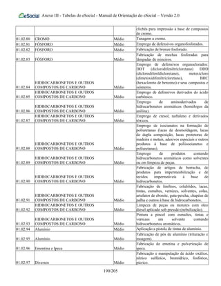 Anexo III - Tabelas do eSocial - Manual de Orientação do eSocial – Versão 2.0
clichês para impressão à base de compostos
de cromo.
01.02.80 CROMO Médio Tanagem a cromo.
01.02.81 FÓSFORO Médio Emprego de defensivos organofosforados.
01.02.82 FÓSFORO Médio Fabricação de bronze fosforado.
01.02.83 FÓSFORO Médio
Fabricação de mechas fosforadas para
lâmpadas de mineiros.
01.02.84
HIDROCARBONETOS E OUTROS
COMPOSTOS DE CARBONO Médio
Emprego de defensivos organoclorados:
DDT (diclorodifeniltricloretano) DDD
(diclorodifenildicloretano), metoxicloro
(dimetoxidifeniltricloretano), BHC
(hexacloreto de benzeno) e seus compostos e
isômeros.
01.02.85
HIDROCARBONETOS E OUTROS
COMPOSTOS DE CARBONO Médio
Emprego de defensivos derivados do ácido
carbônico.
01.02.86
HIDROCARBONETOS E OUTROS
COMPOSTOS DE CARBONO Médio
Emprego de aminoderivados de
hidrocarbonetos aromáticos (homólogos da
anilina).
01.02.87
HIDROCARBONETOS E OUTROS
COMPOSTOS DE CARBONO Médio
Emprego de cresol, naftaleno e derivados
tóxicos.
01.02.88
HIDROCARBONETOS E OUTROS
COMPOSTOS DE CARBONO Médio
Emprego de isocianatos na formação de
poliuretanas (lacas de desmoldagem, lacas
de dupla composição, lacas protetoras de
madeira e metais, adesivos especiais e outros
produtos à base de poliisocianetos e
poliuretanas).
01.02.89
HIDROCARBONETOS E OUTROS
COMPOSTOS DE CARBONO Médio
Emprego de produtos contendo
hidrocarbonetos aromáticos como solventes
ou em limpeza de peças.
01.02.90
HIDROCARBONETOS E OUTROS
COMPOSTOS DE CARBONO Médio
Fabricação de artigos de borracha, de
produtos para impermeabilização e de
tecidos impermeáveis à base de
hidrocarbonetos.
01.02.91
HIDROCARBONETOS E OUTROS
COMPOSTOS DE CARBONO Médio
Fabricação de linóleos, celulóides, lacas,
tintas, esmaltes, vernizes, solventes, colas,
artefatos de ebonite, guta-percha, chapéus de
palha e outros à base de hidrocarbonetos.
01.02.92
HIDROCARBONETOS E OUTROS
COMPOSTOS DE CARBONO Médio
Limpeza de peças ou motores com óleo
diesel aplicado sob pressão (nebulização).
01.02.93
HIDROCARBONETOS E OUTROS
COMPOSTOS DE CARBONO Médio
Pintura a pincel com esmaltes, tintas e
vernizes em solvente contendo
hidrocarbonetos aromáticos.
01.02.94 Alumínio Médio Aplicação a pistola de tintas de alumínio.
01.02.95 Alumínio Médio
Fabricação de pós de alumínio (trituração e
moagem).
01.02.96 Ementina e Ipeca Médio
Fabricação de emetina e pulverização de
ipeca.
01.02.97 Diversos Médio
Fabricação e manipulação de ácido oxálico,
nítrico sulfúrico, bromídrico, fosfórico,
pícrico.
190/205
 